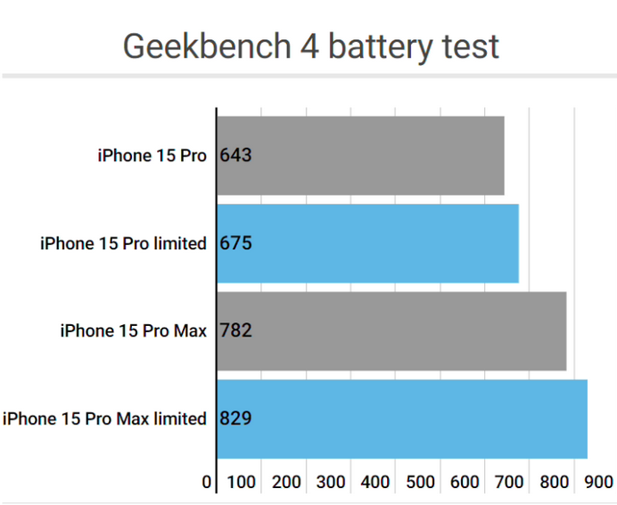 香洲apple维修站iPhone15Pro的ProMotion高刷功能耗电吗