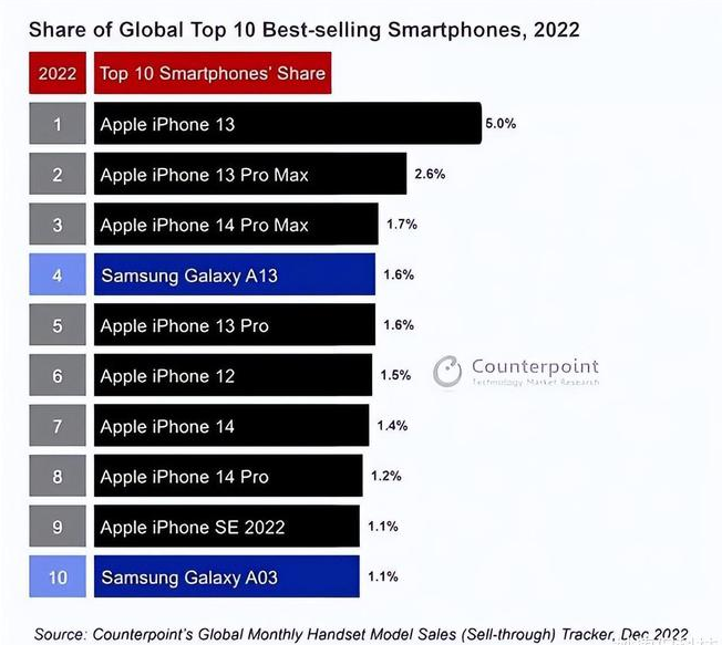 香洲苹果维修分享:为什么iPhone14的销量不如iPhone13? 