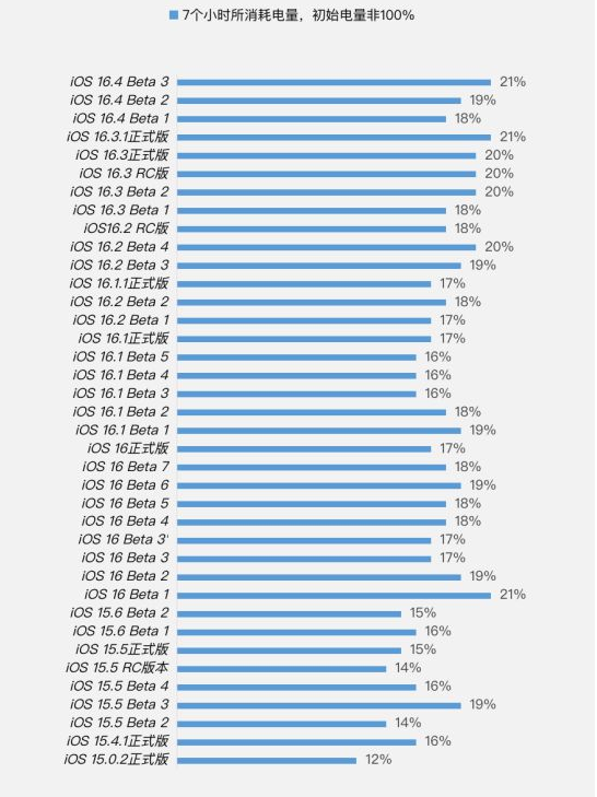 香洲苹果手机维修分享iOS 16.4 Beta 3续航跑分等测试结果汇总 