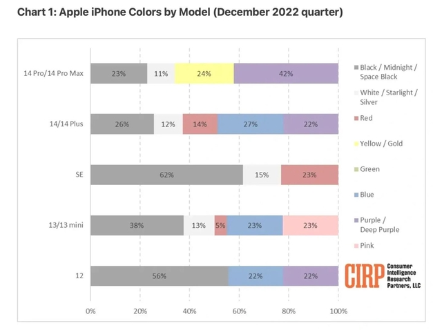 香洲苹果维修网点分享：美国用户最喜欢什么颜色的iPhone 14？ 
