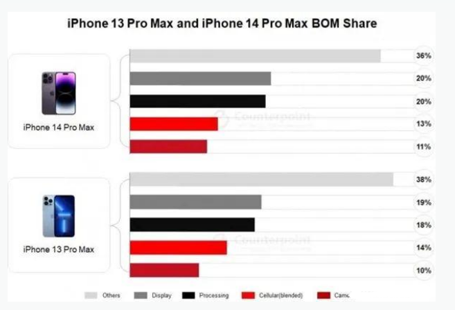 香洲苹果手机维修分享iPhone 14 Pro的成本和利润 