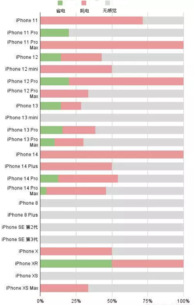 香洲苹果手机维修分享iOS16.2太耗电怎么办？iOS16.2续航不好可以降级吗？ 