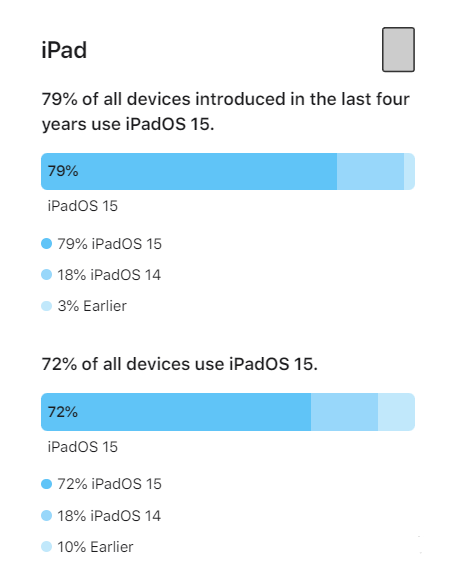 香洲苹果手机维修分享iOS 16将至，iOS 15安装率怎么样 