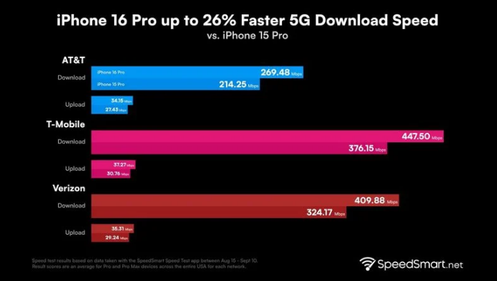 香洲苹果手机维修分享iPhone 16 Pro 系列的 5G 速度 