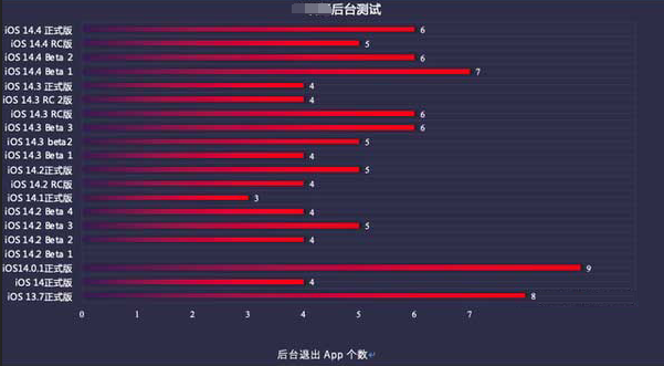 香洲苹果手机维修分享iOS14.5beta1续航怎么样 