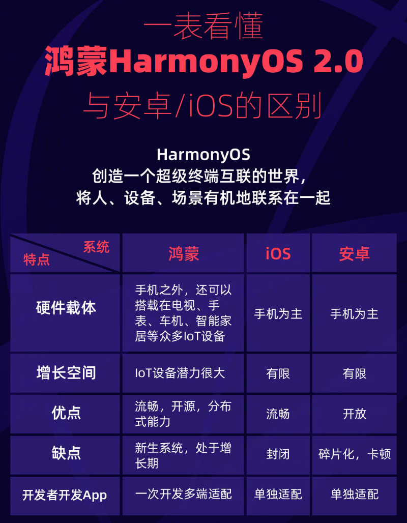香洲苹果手机维修分享华为鸿蒙 OS 与安卓以及 iOS 都有什么区别 