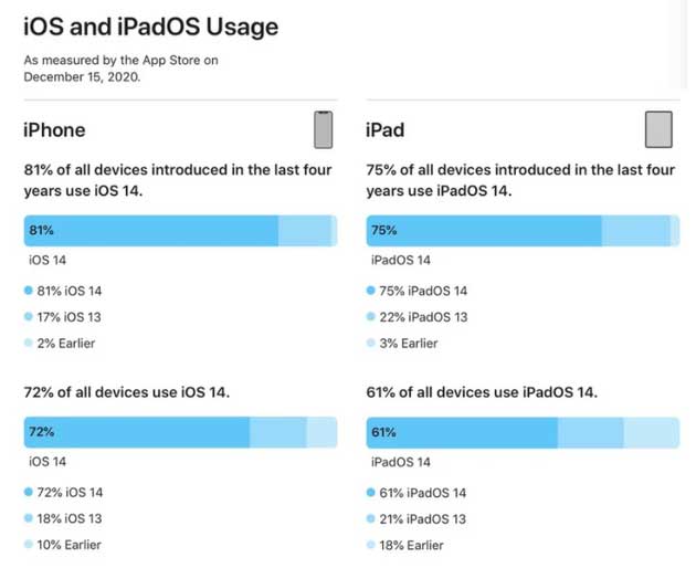 香洲苹果手机维修分享有多少用户更新了 iOS 14 