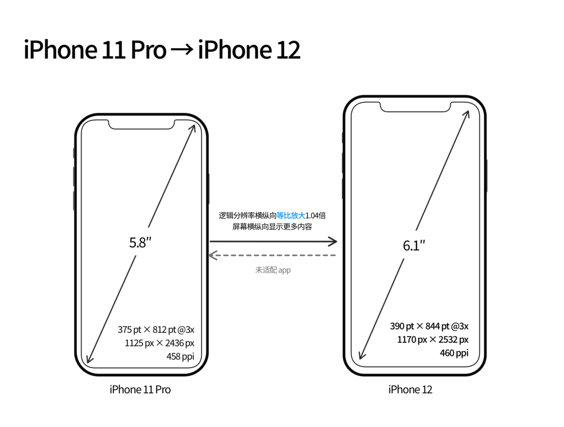 香洲苹果手机维修分享iPhone 12 mini 和 iPhone 12 Pro 的尺寸变化会改变显示内容吗 